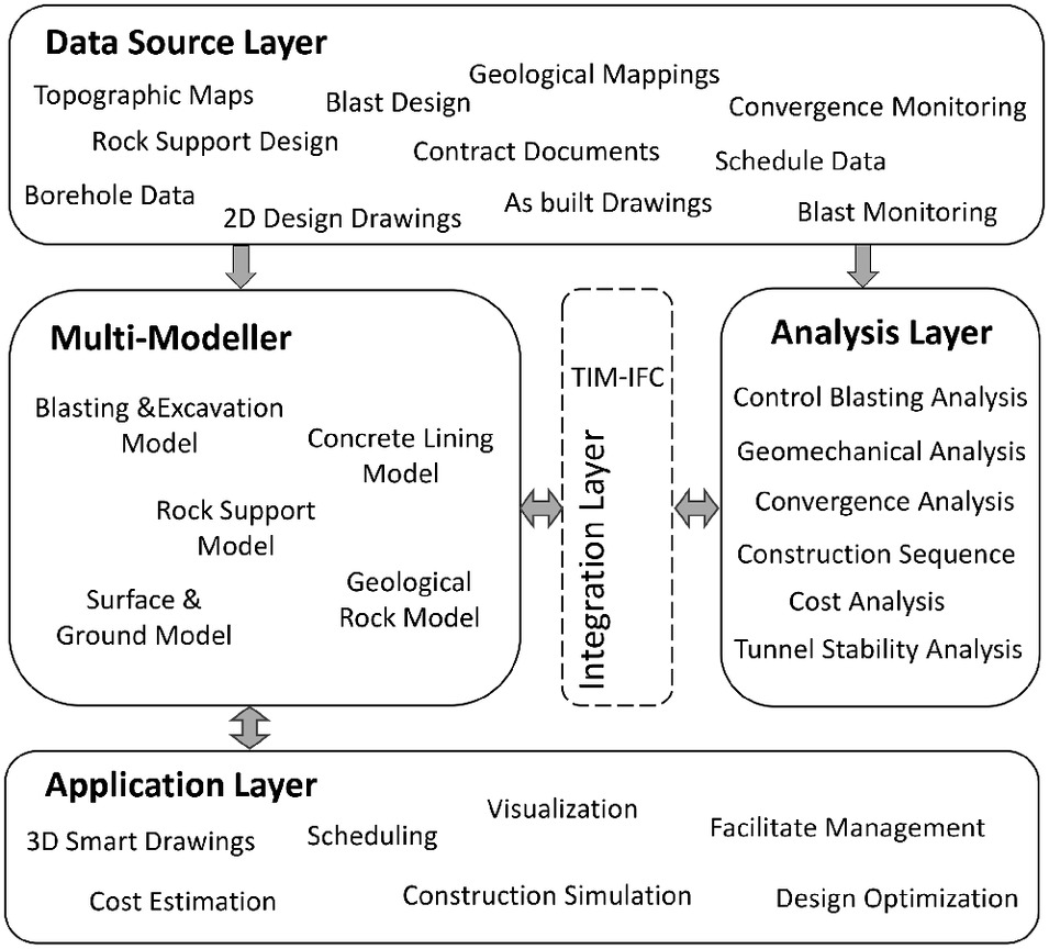 BIM-Based Tunnel Information Modeling Framework for Visualization 