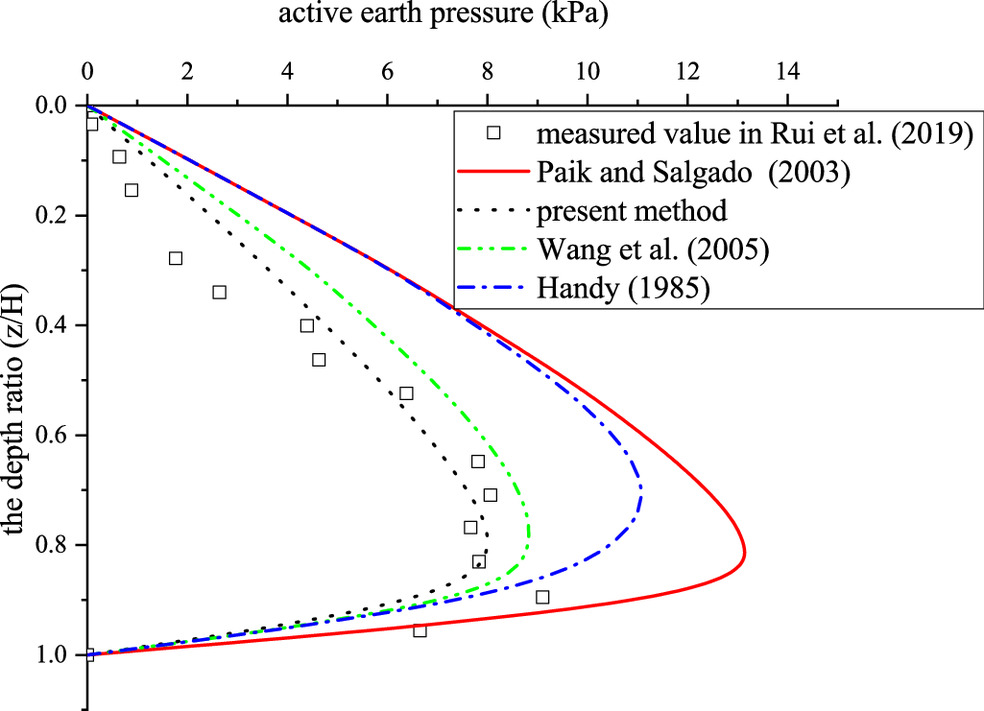 Full article: Active earth pressures for non-planar to planar slip surfaces  considering soil arching