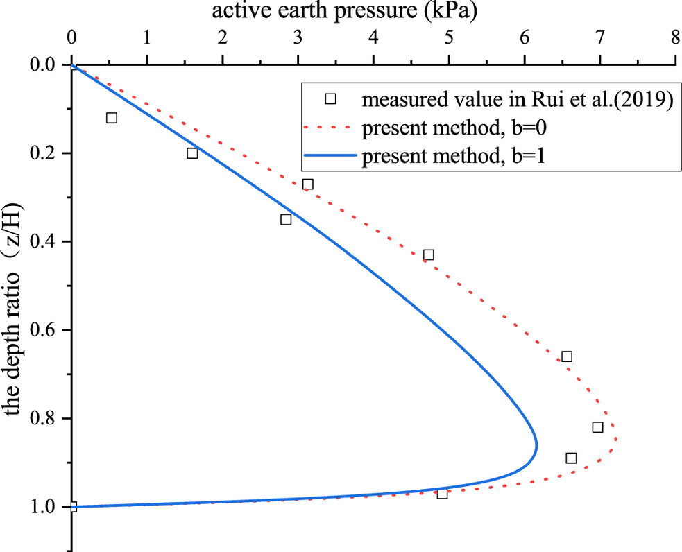 Full article: Active earth pressures for non-planar to planar slip surfaces  considering soil arching