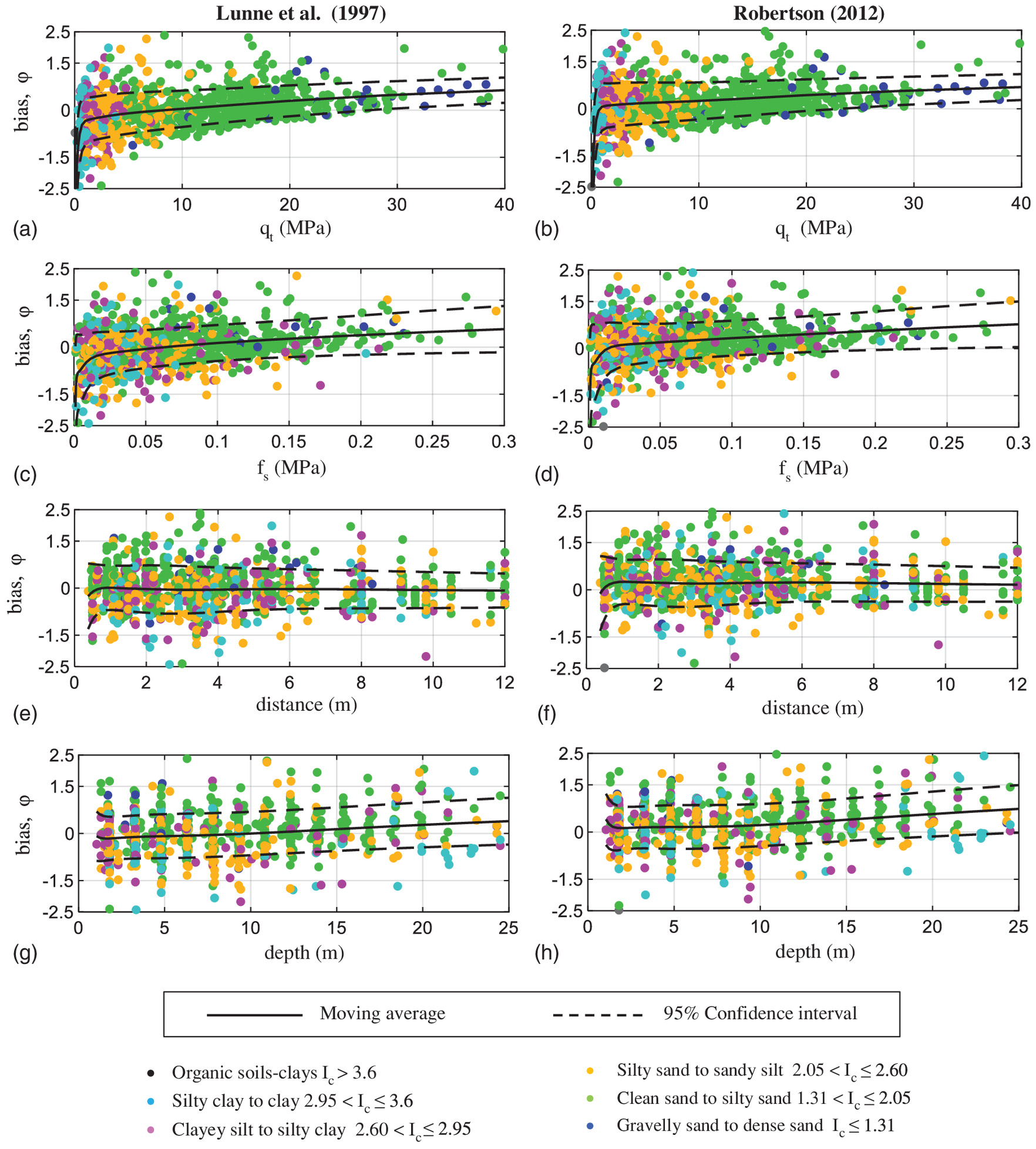 SPT-based correlation with the ultimate skin friction resistance