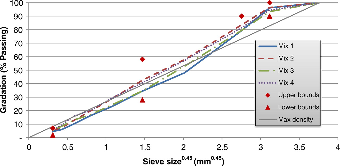 US standard sieve sizes for HMA analysis.