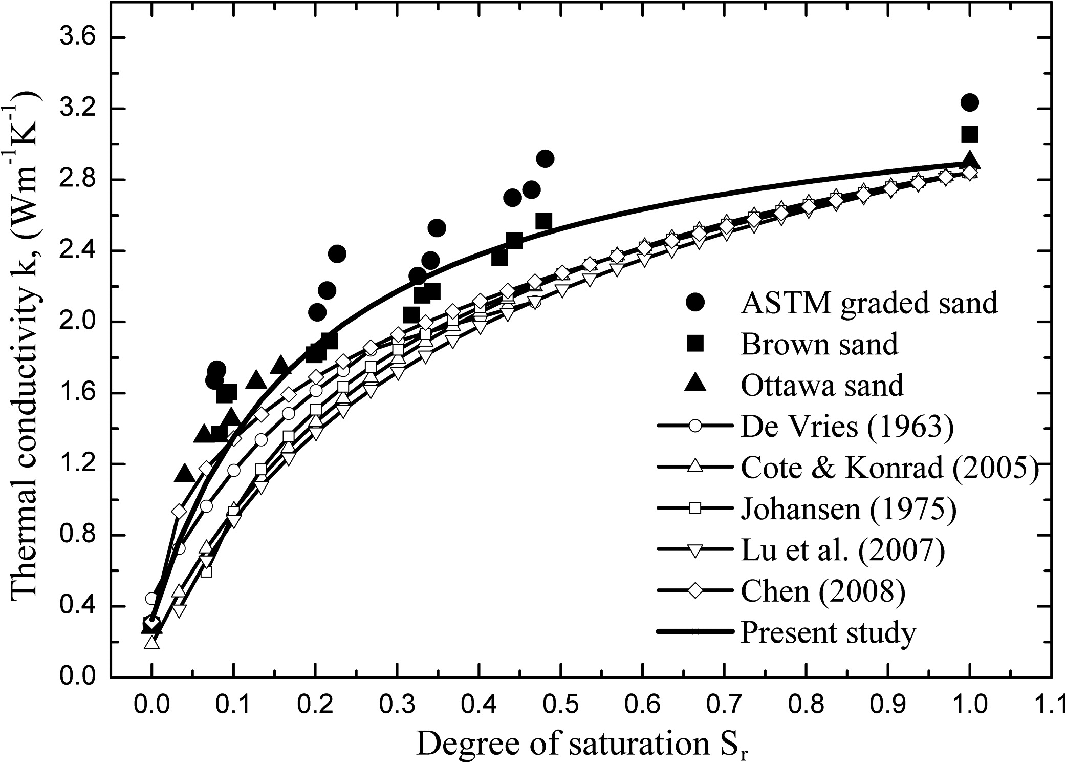 Correlation characteristics of 10 parameters and thermal conductivity
