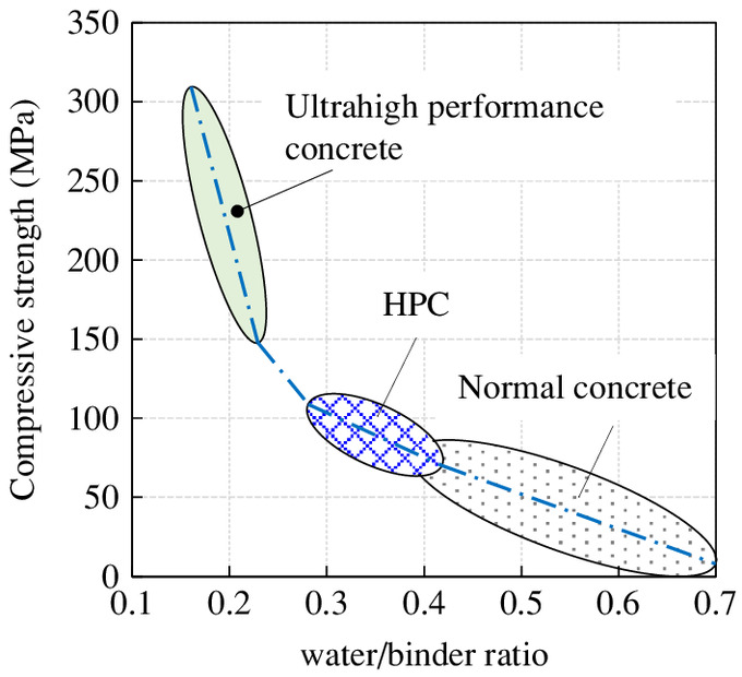 Compressive strength for high performance concrete