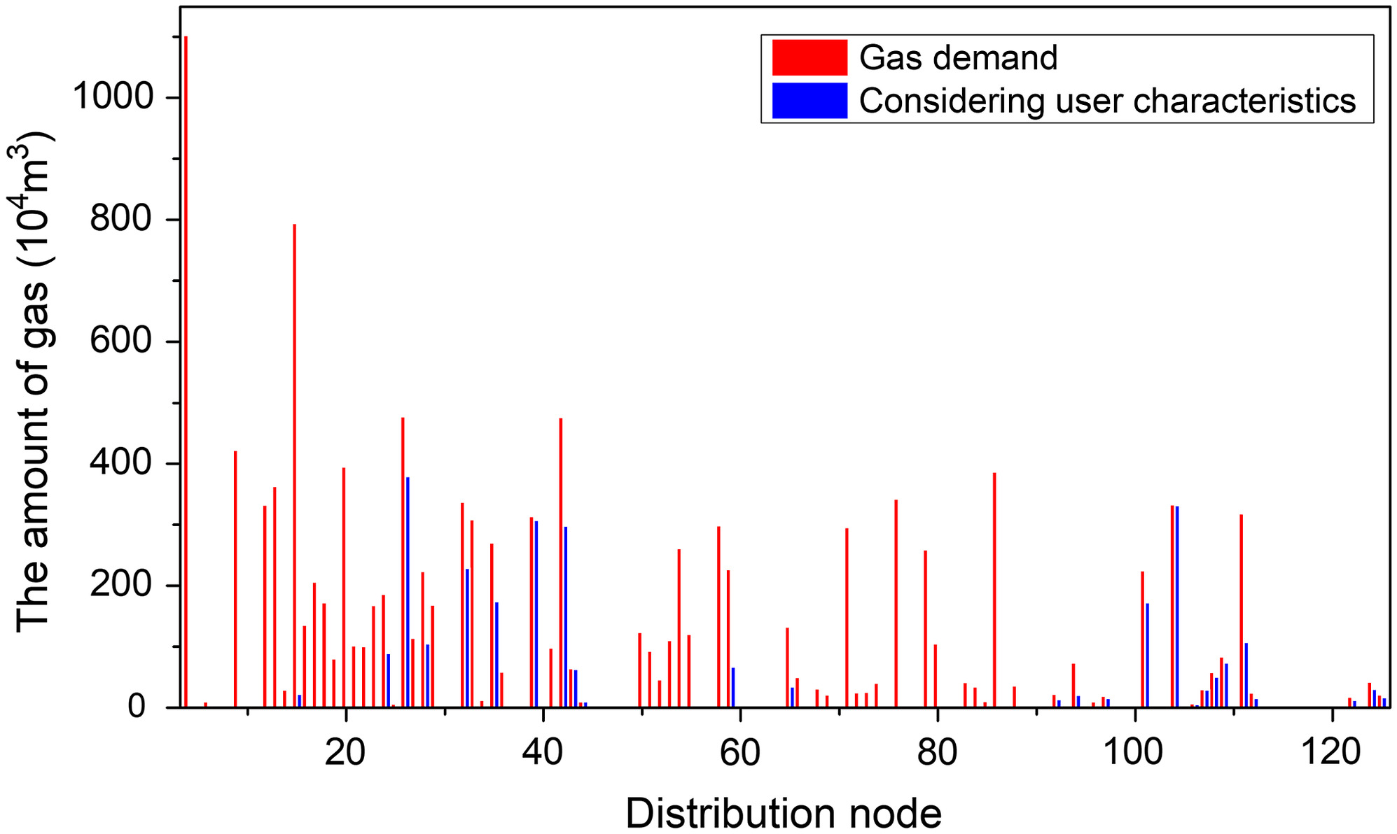 An Optimal Flow Allocation Model of the Natural Gas Pipeline